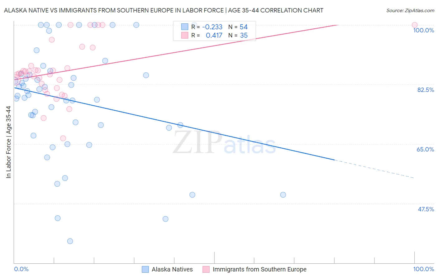 Alaska Native vs Immigrants from Southern Europe In Labor Force | Age 35-44