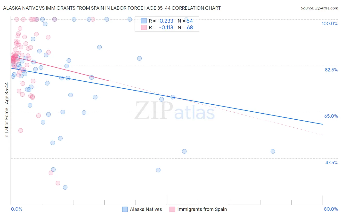 Alaska Native vs Immigrants from Spain In Labor Force | Age 35-44