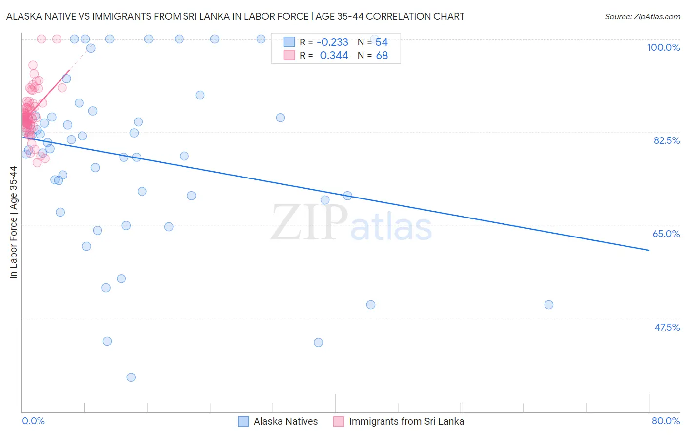 Alaska Native vs Immigrants from Sri Lanka In Labor Force | Age 35-44