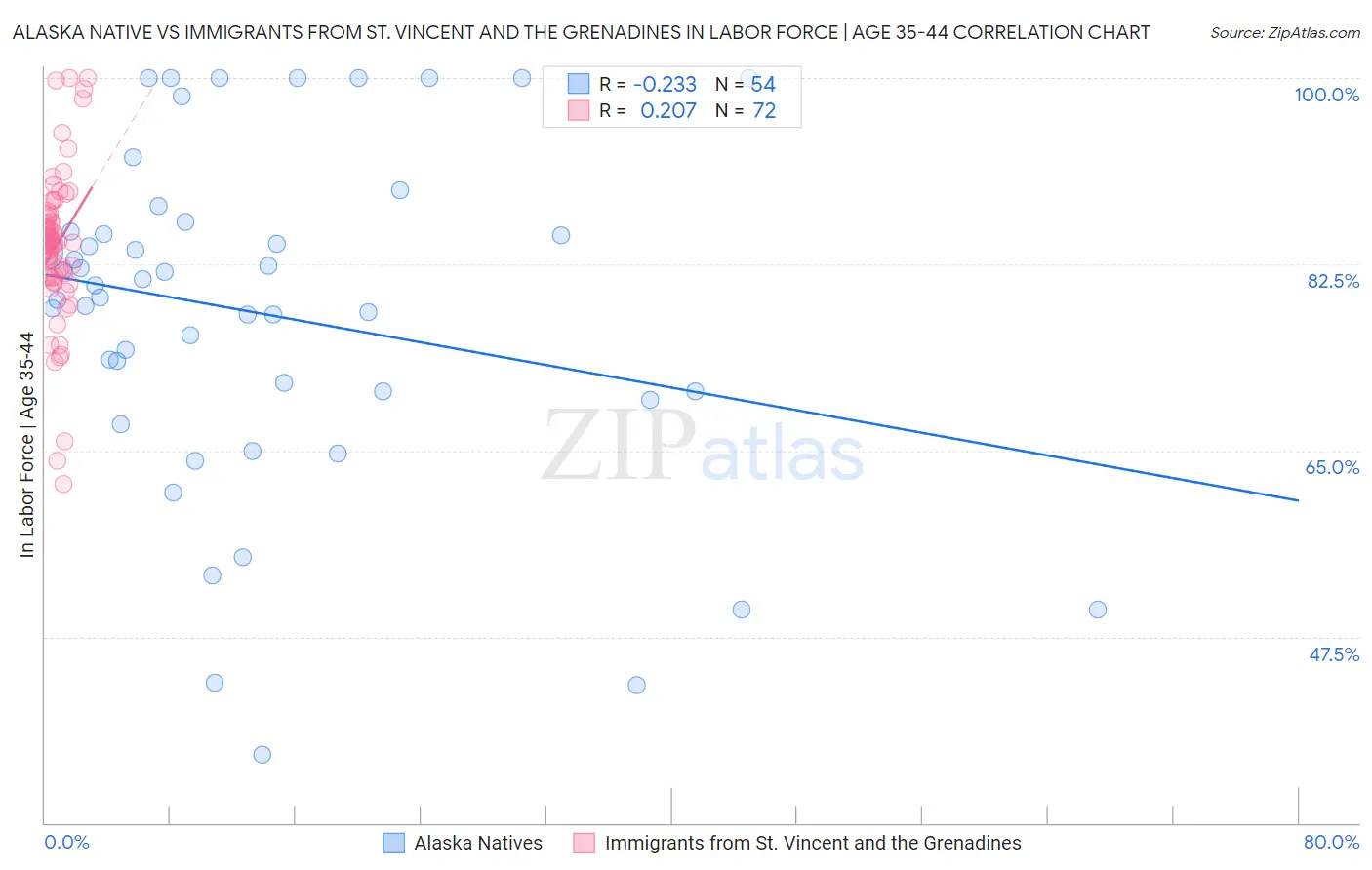 Alaska Native vs Immigrants from St. Vincent and the Grenadines In Labor Force | Age 35-44