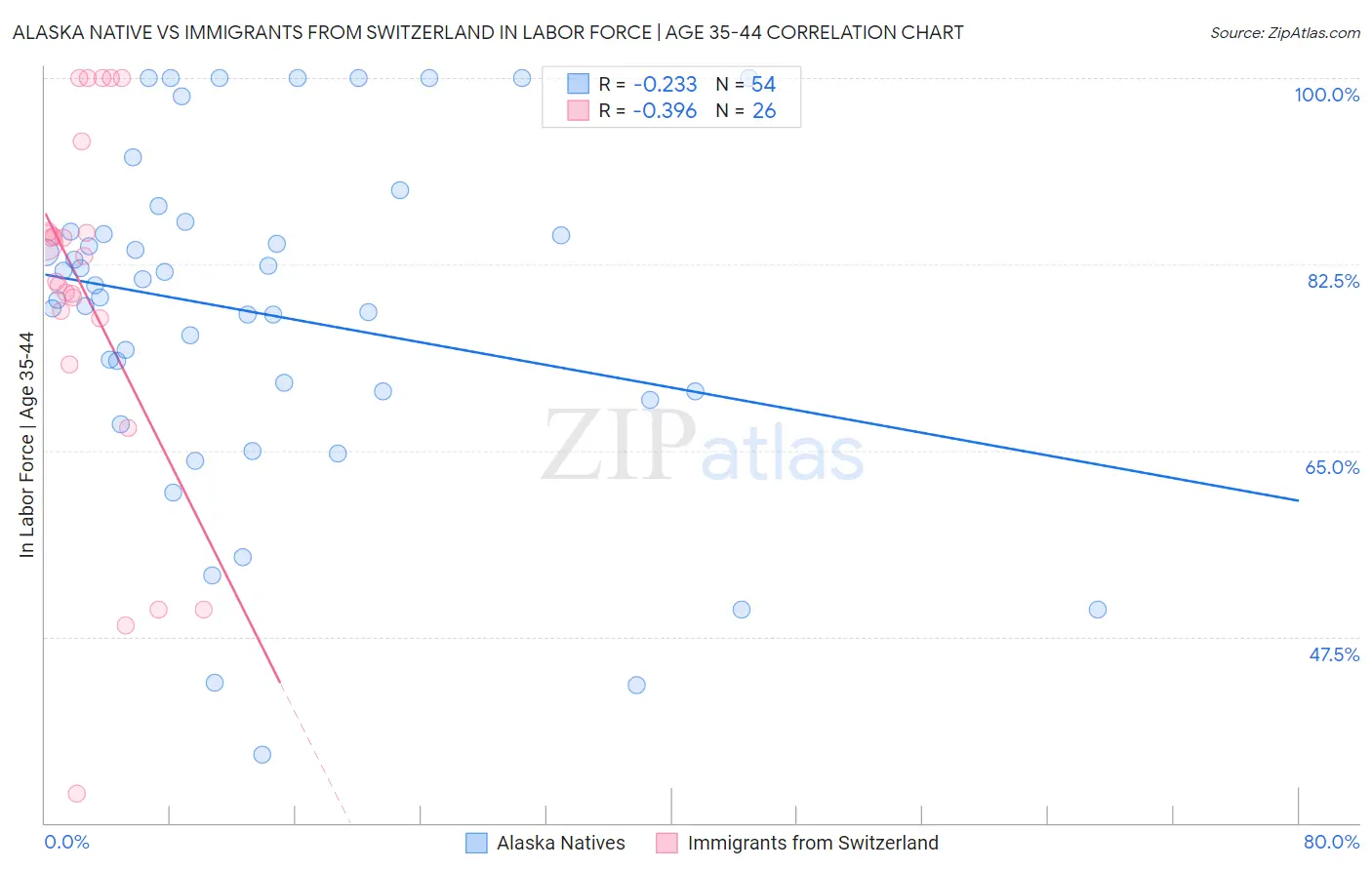 Alaska Native vs Immigrants from Switzerland In Labor Force | Age 35-44
