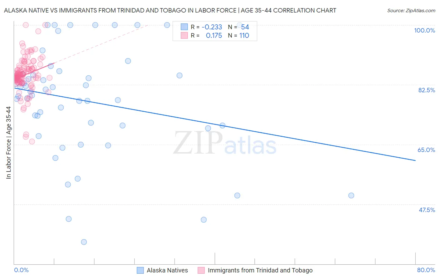 Alaska Native vs Immigrants from Trinidad and Tobago In Labor Force | Age 35-44