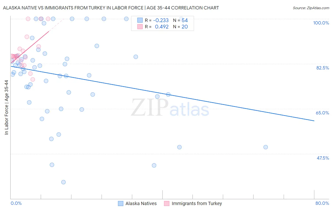 Alaska Native vs Immigrants from Turkey In Labor Force | Age 35-44