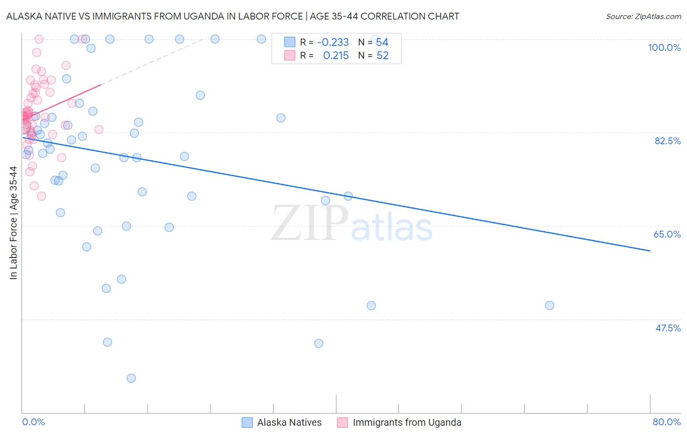 Alaska Native vs Immigrants from Uganda In Labor Force | Age 35-44