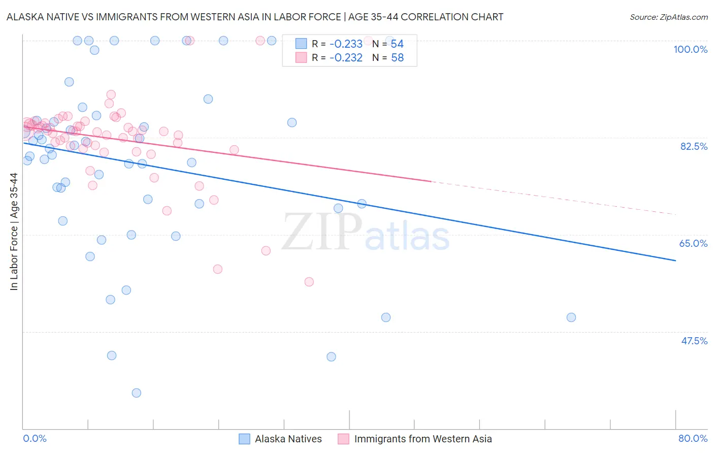 Alaska Native vs Immigrants from Western Asia In Labor Force | Age 35-44