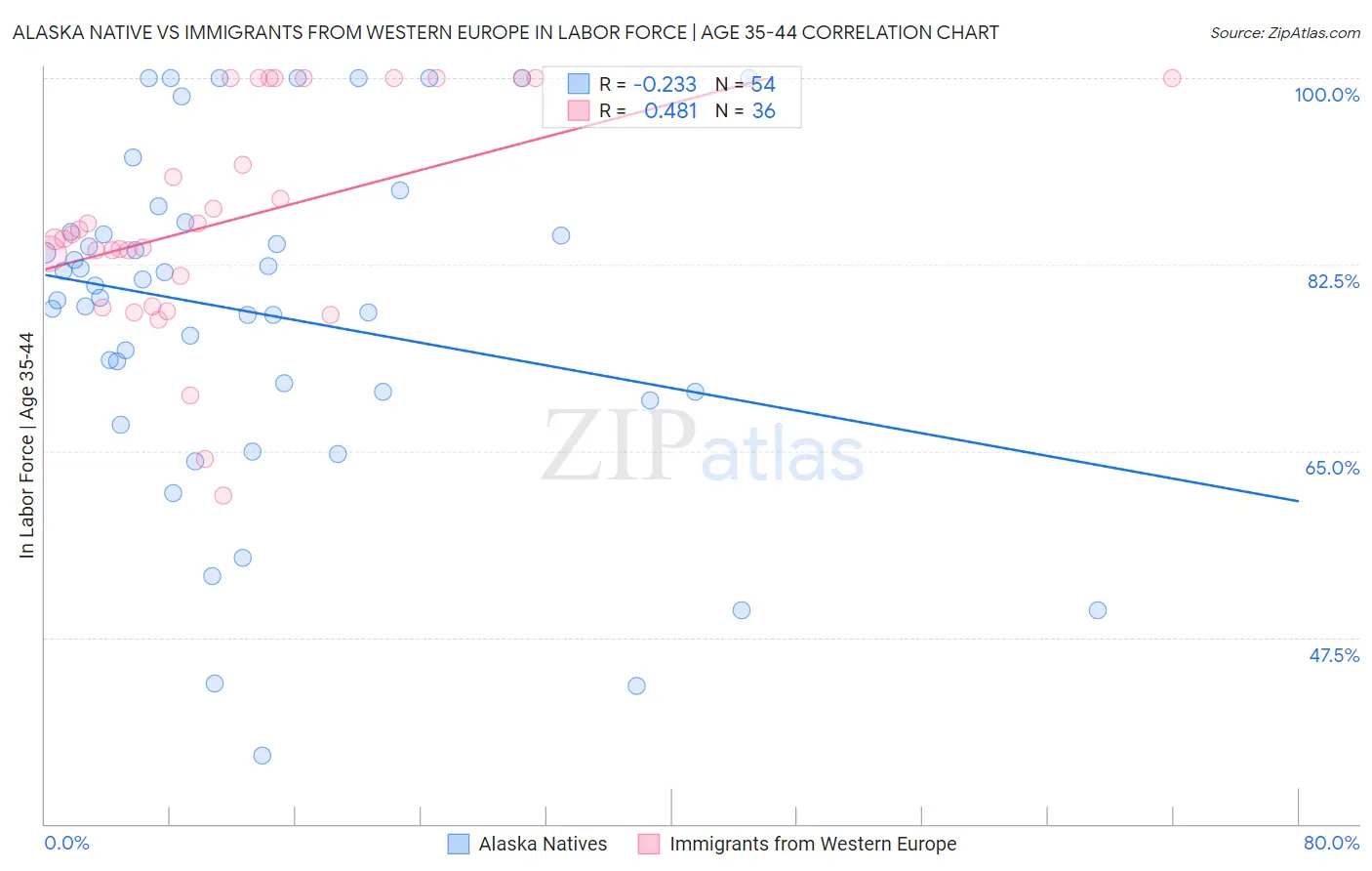 Alaska Native vs Immigrants from Western Europe In Labor Force | Age 35-44