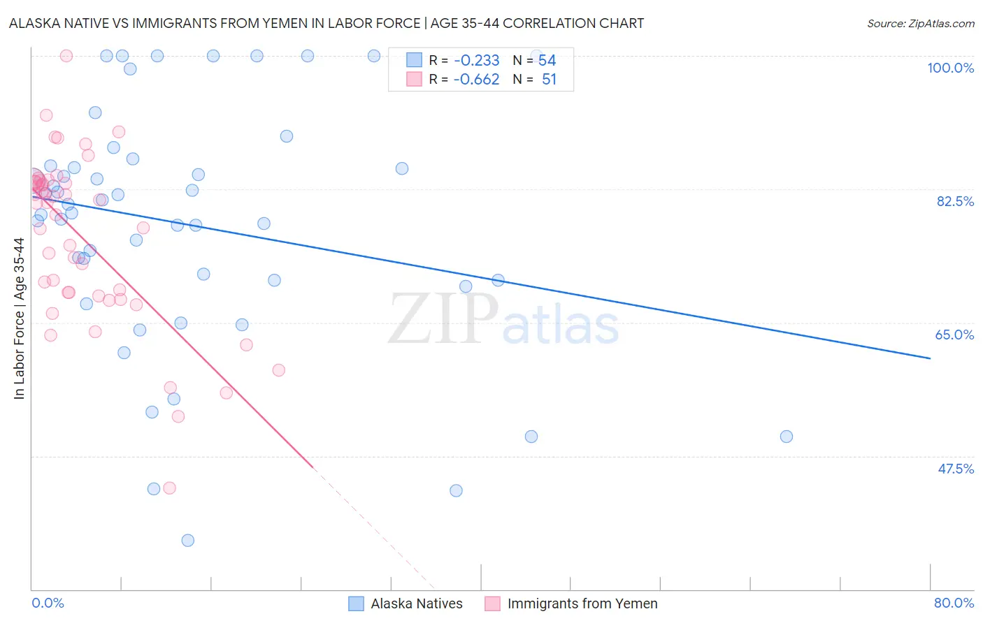 Alaska Native vs Immigrants from Yemen In Labor Force | Age 35-44