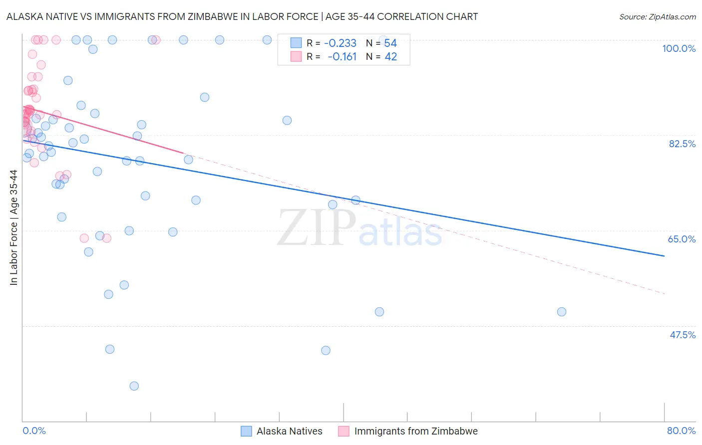 Alaska Native vs Immigrants from Zimbabwe In Labor Force | Age 35-44