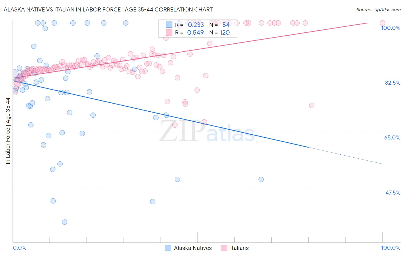 Alaska Native vs Italian In Labor Force | Age 35-44