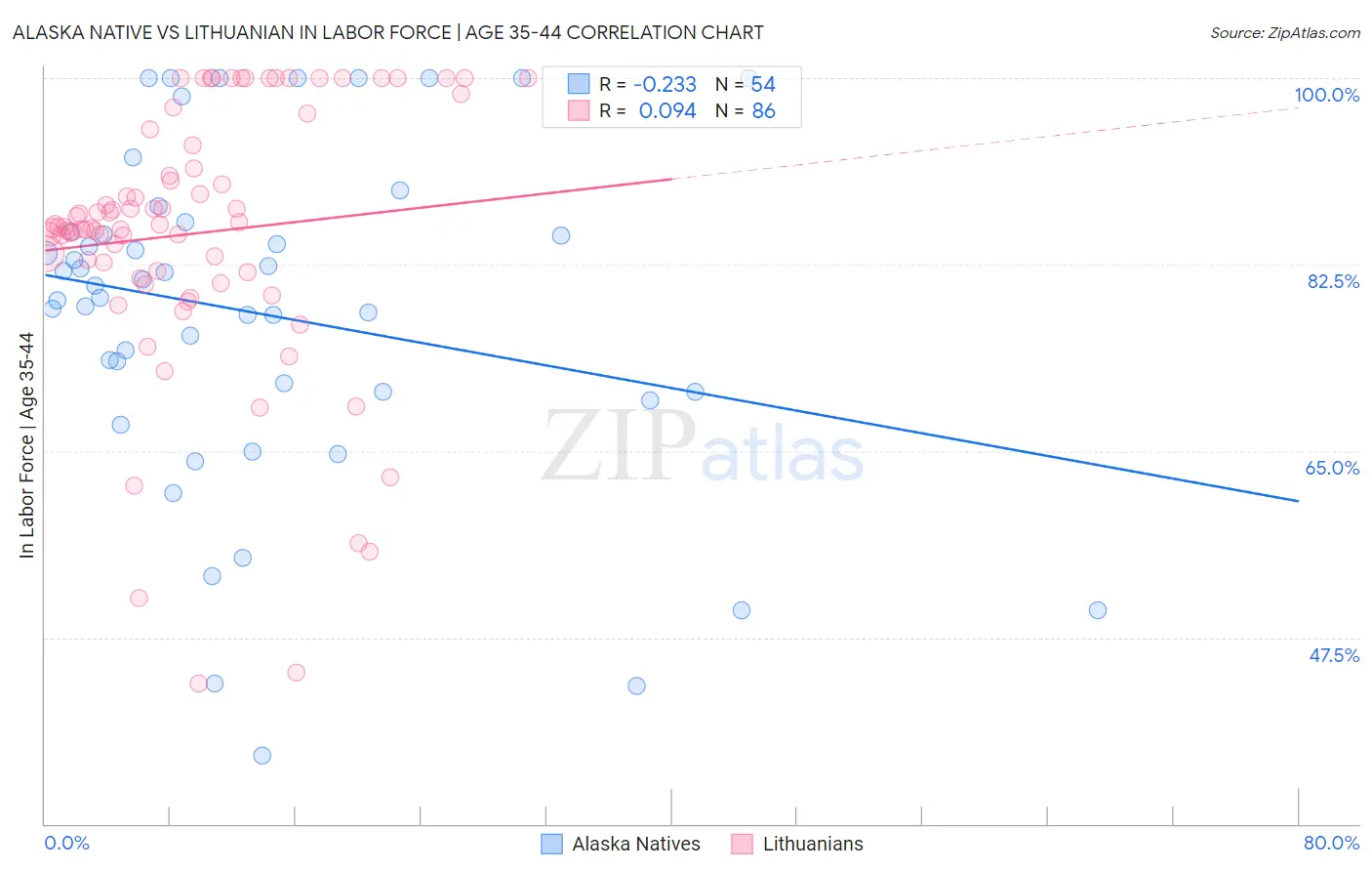 Alaska Native vs Lithuanian In Labor Force | Age 35-44