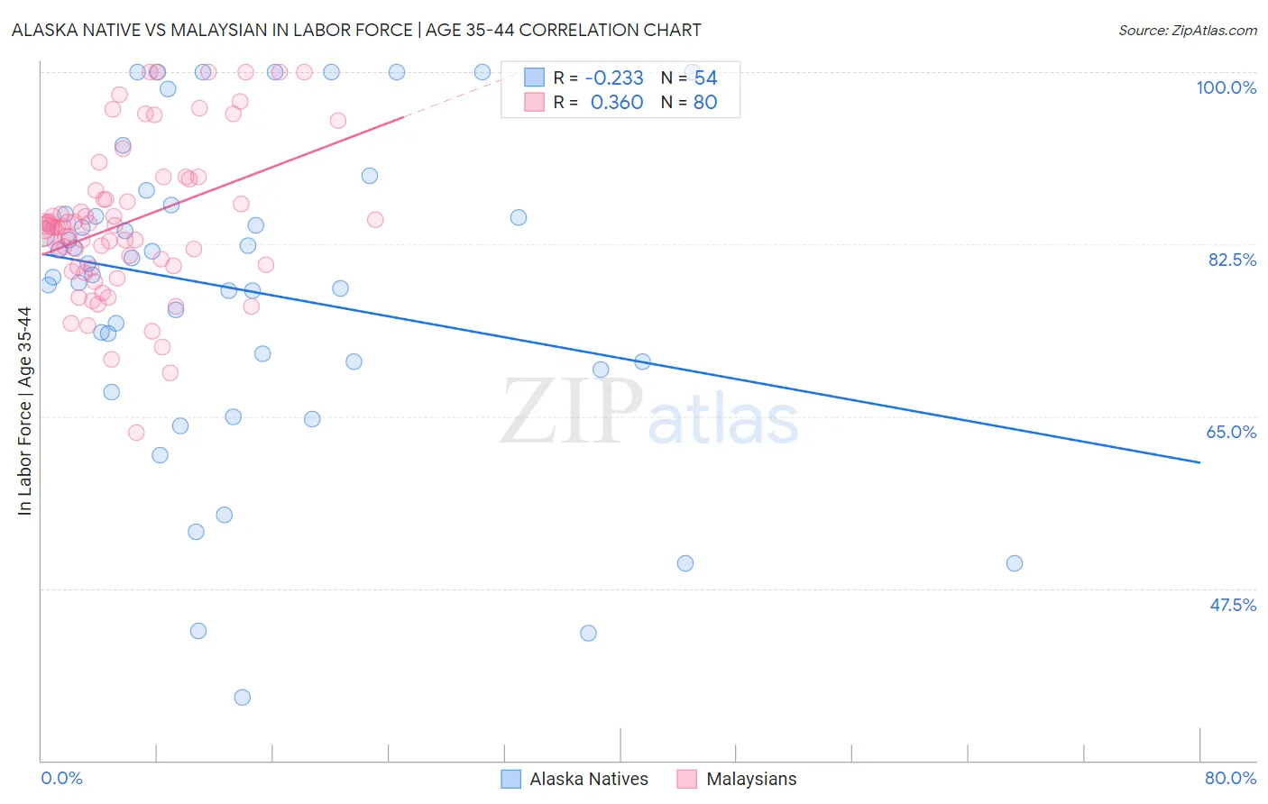 Alaska Native vs Malaysian In Labor Force | Age 35-44