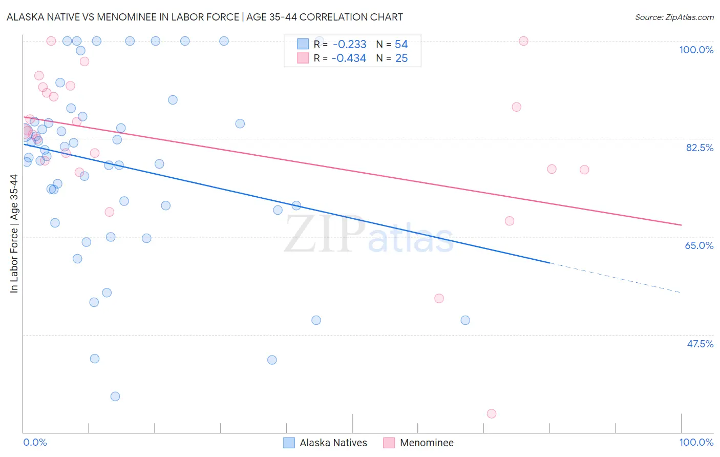 Alaska Native vs Menominee In Labor Force | Age 35-44