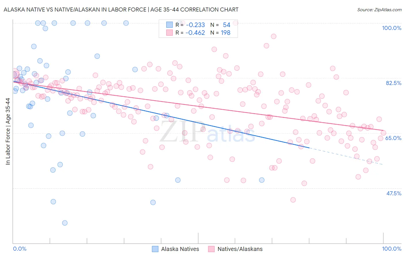 Alaska Native vs Native/Alaskan In Labor Force | Age 35-44