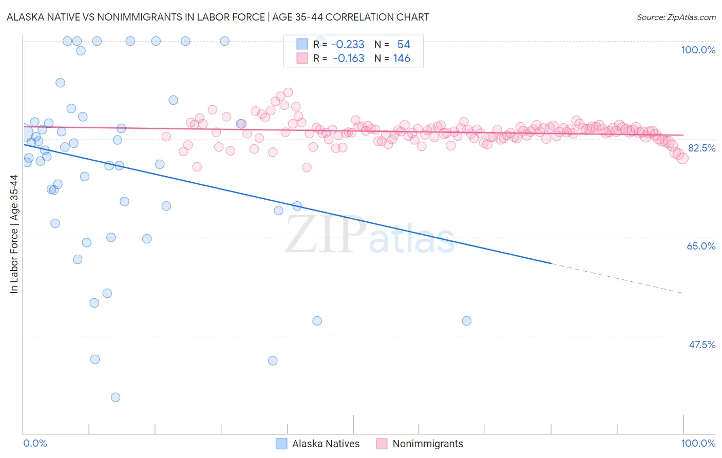 Alaska Native vs Nonimmigrants In Labor Force | Age 35-44