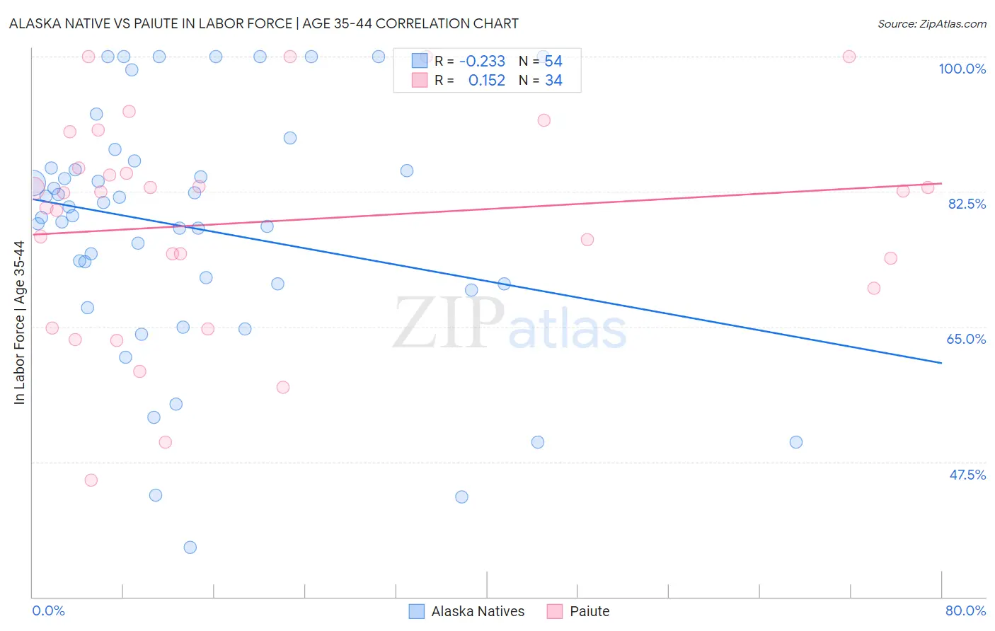 Alaska Native vs Paiute In Labor Force | Age 35-44