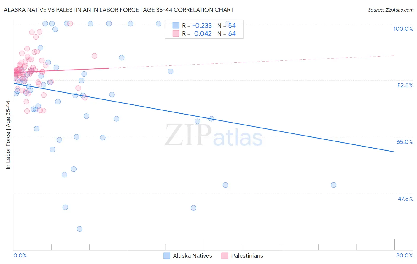 Alaska Native vs Palestinian In Labor Force | Age 35-44