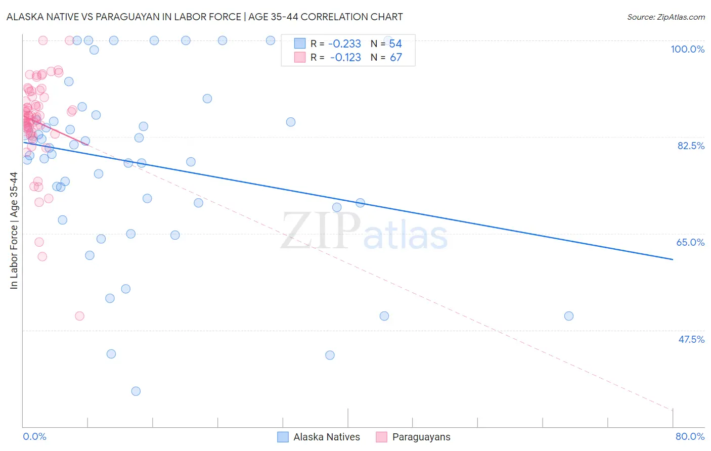 Alaska Native vs Paraguayan In Labor Force | Age 35-44
