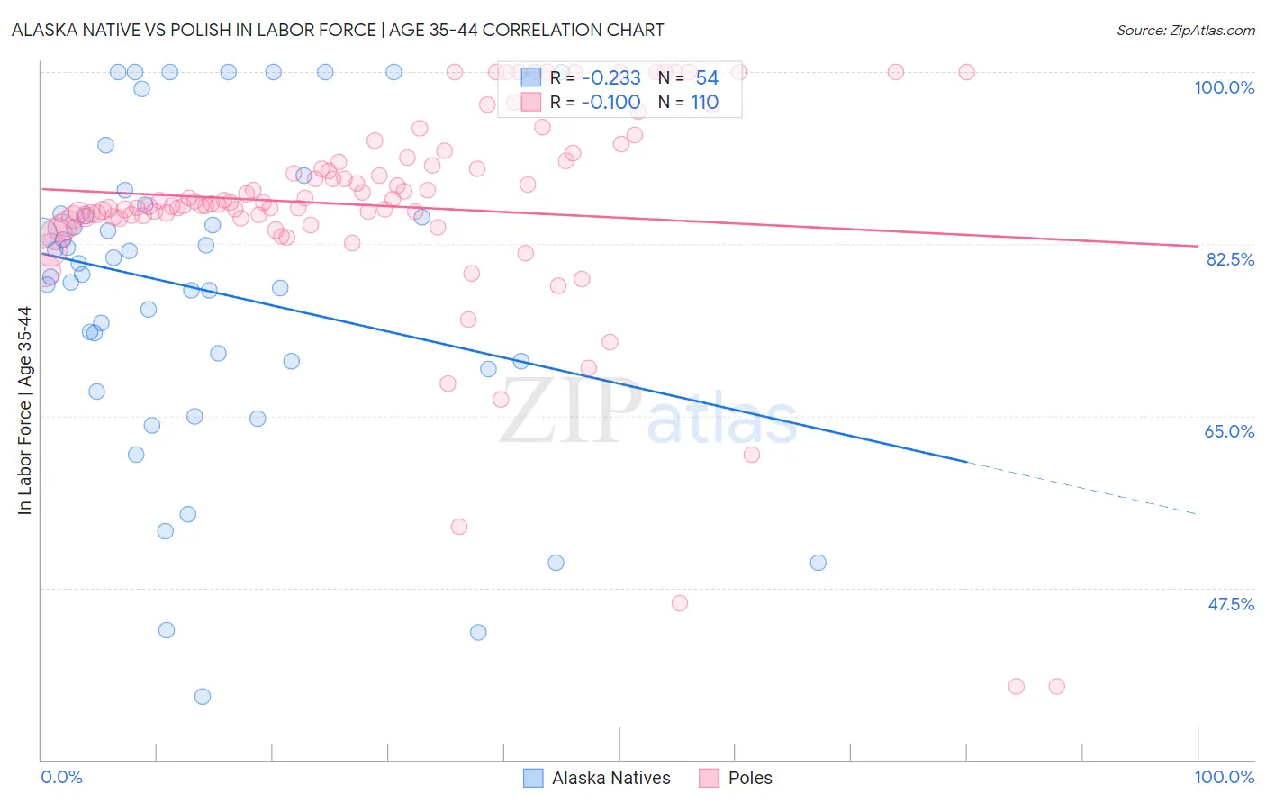 Alaska Native vs Polish In Labor Force | Age 35-44