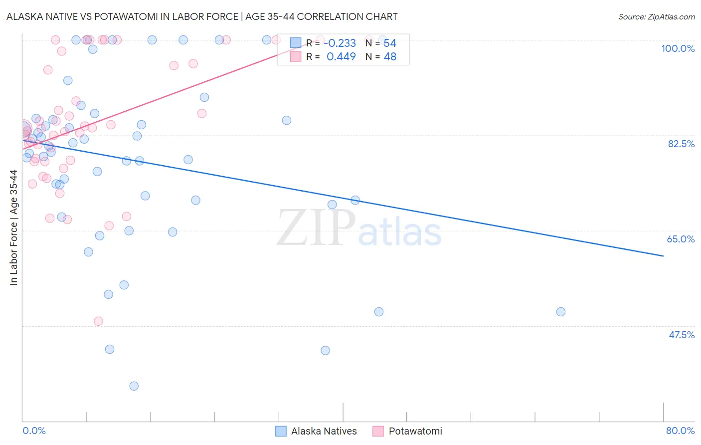 Alaska Native vs Potawatomi In Labor Force | Age 35-44