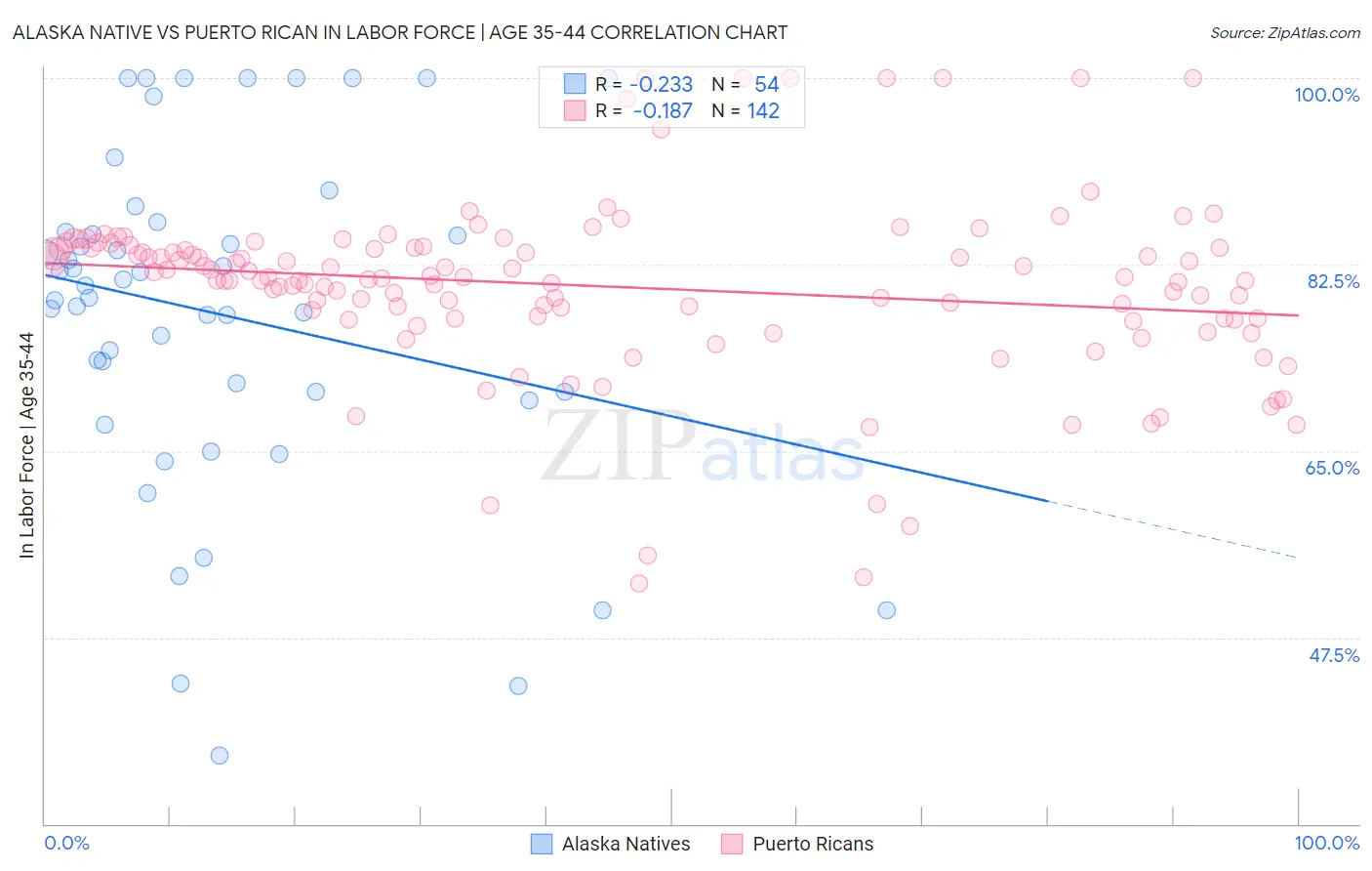 Alaska Native vs Puerto Rican In Labor Force | Age 35-44