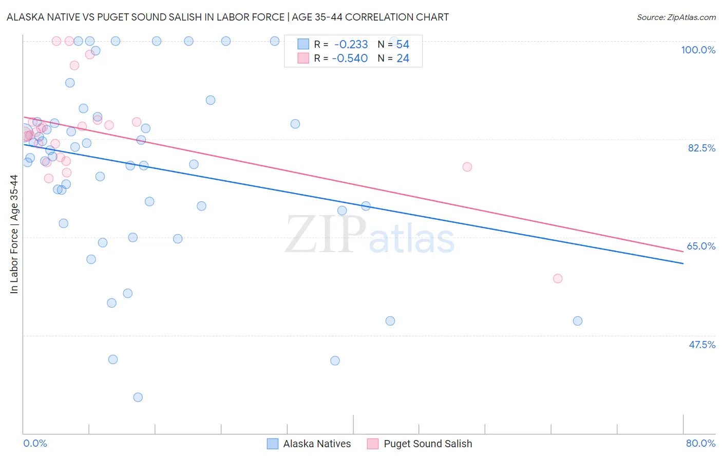Alaska Native vs Puget Sound Salish In Labor Force | Age 35-44
