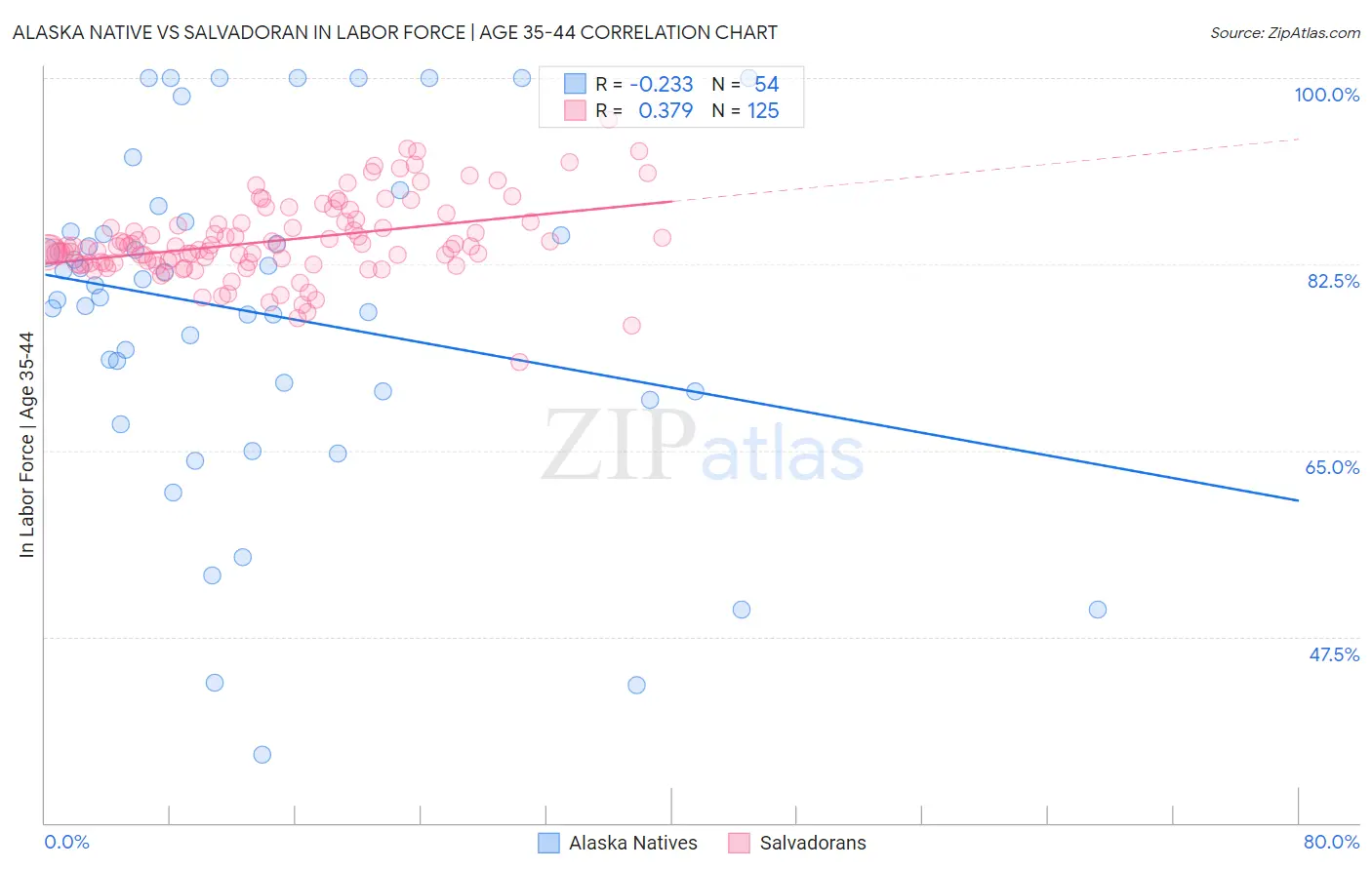 Alaska Native vs Salvadoran In Labor Force | Age 35-44