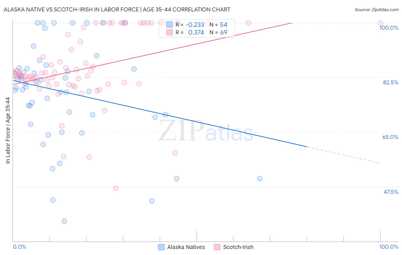 Alaska Native vs Scotch-Irish In Labor Force | Age 35-44