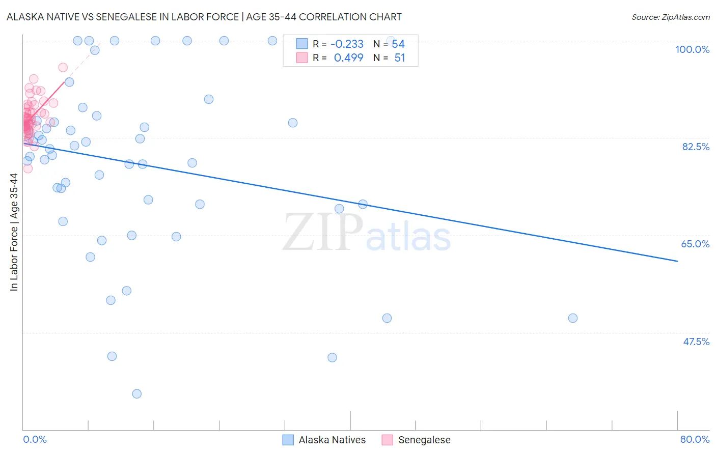Alaska Native vs Senegalese In Labor Force | Age 35-44