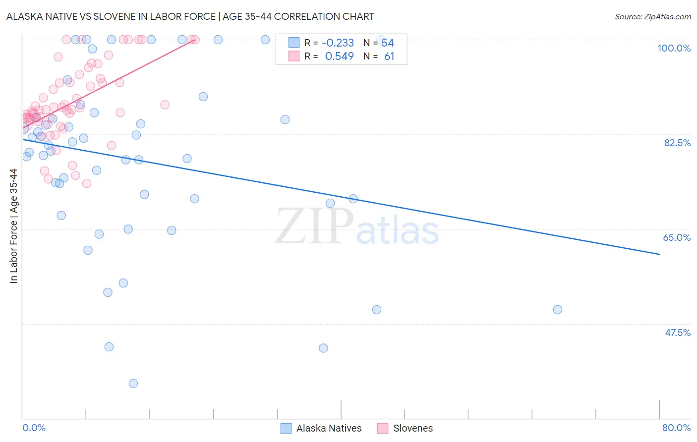 Alaska Native vs Slovene In Labor Force | Age 35-44