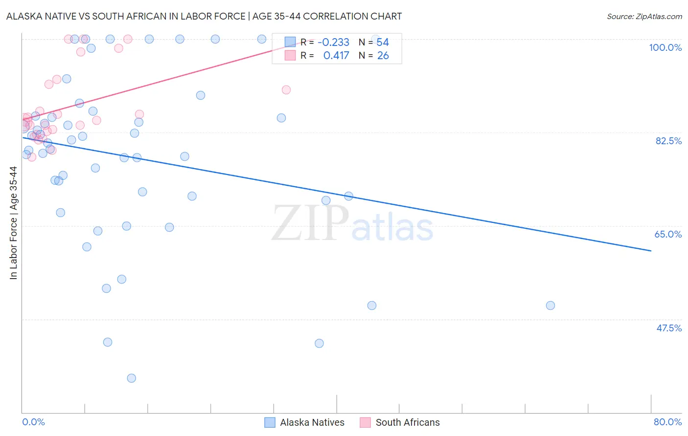 Alaska Native vs South African In Labor Force | Age 35-44