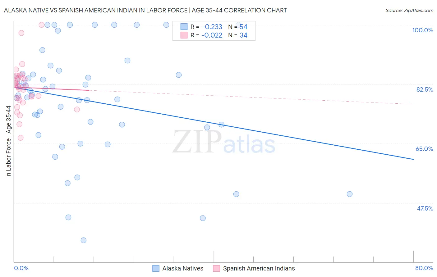 Alaska Native vs Spanish American Indian In Labor Force | Age 35-44