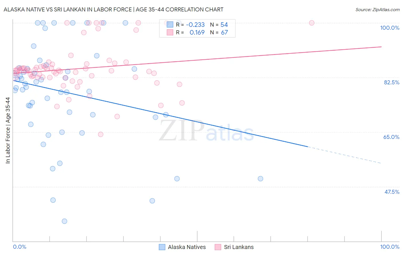Alaska Native vs Sri Lankan In Labor Force | Age 35-44