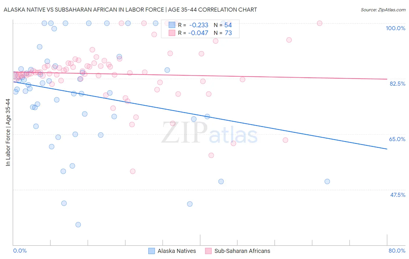 Alaska Native vs Subsaharan African In Labor Force | Age 35-44