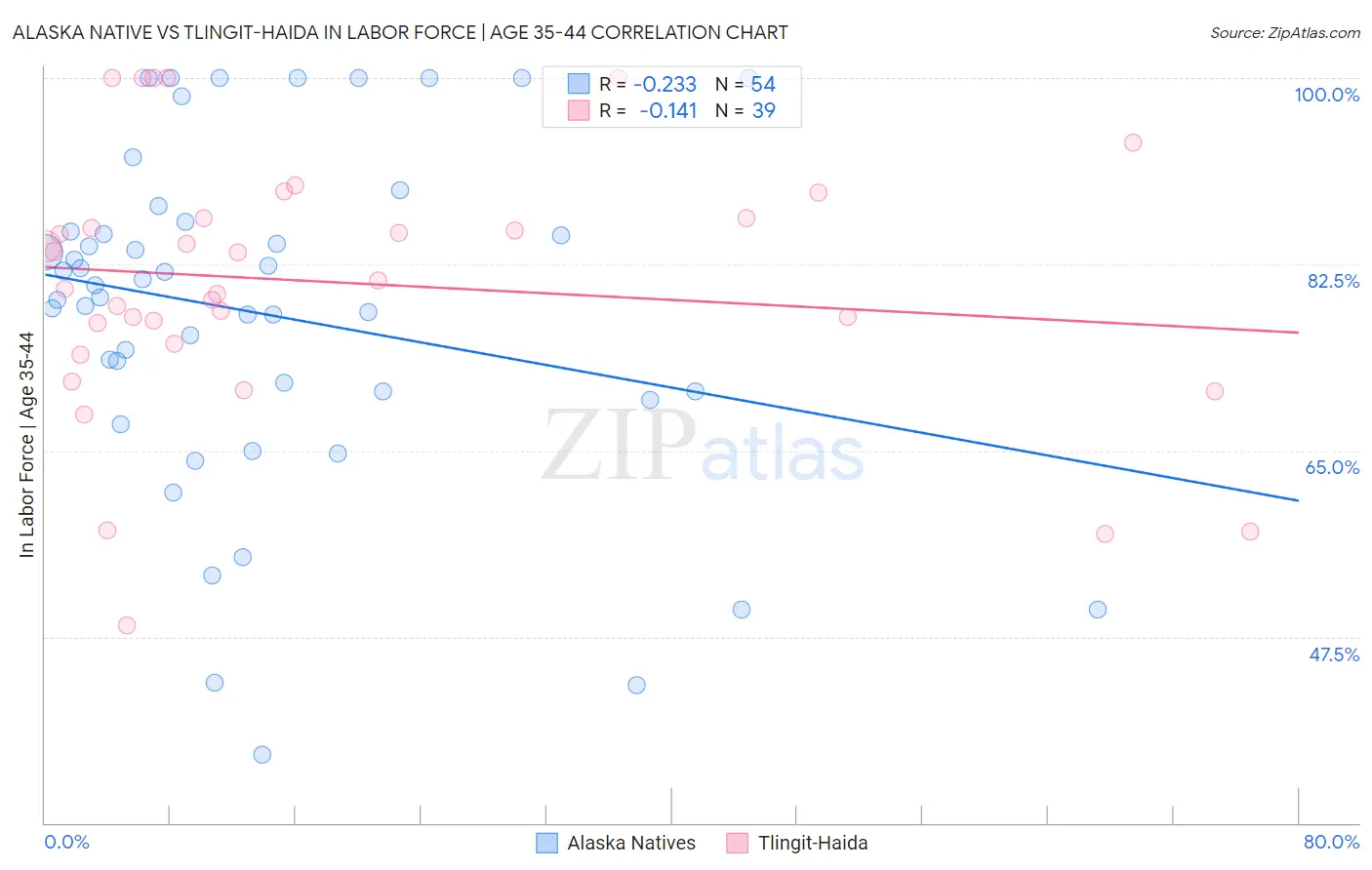 Alaska Native vs Tlingit-Haida In Labor Force | Age 35-44