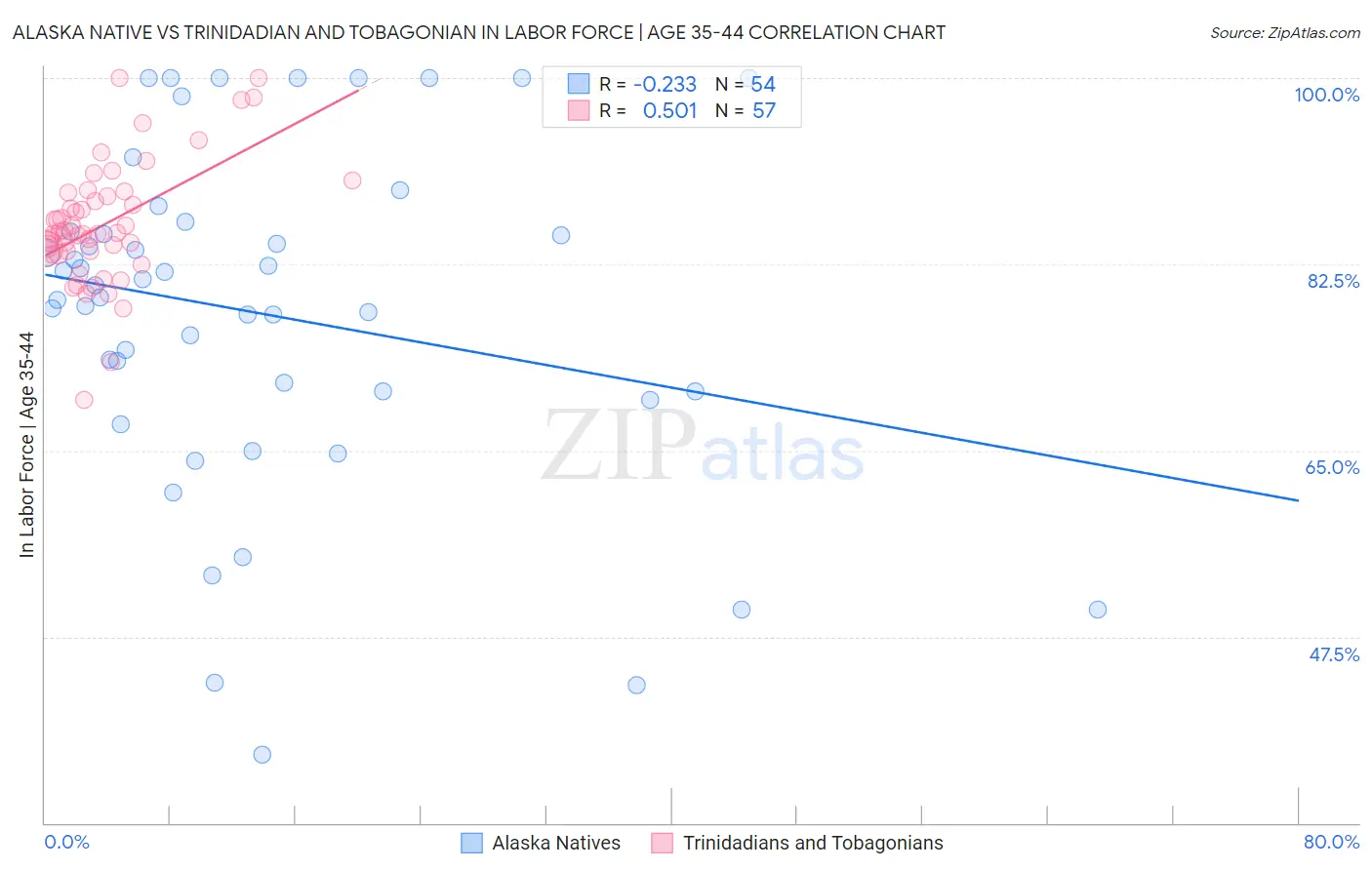 Alaska Native vs Trinidadian and Tobagonian In Labor Force | Age 35-44