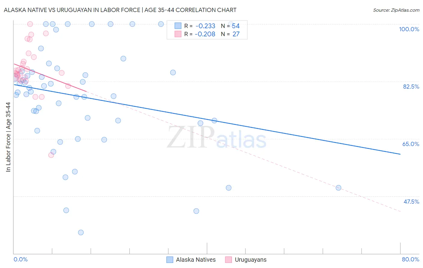 Alaska Native vs Uruguayan In Labor Force | Age 35-44