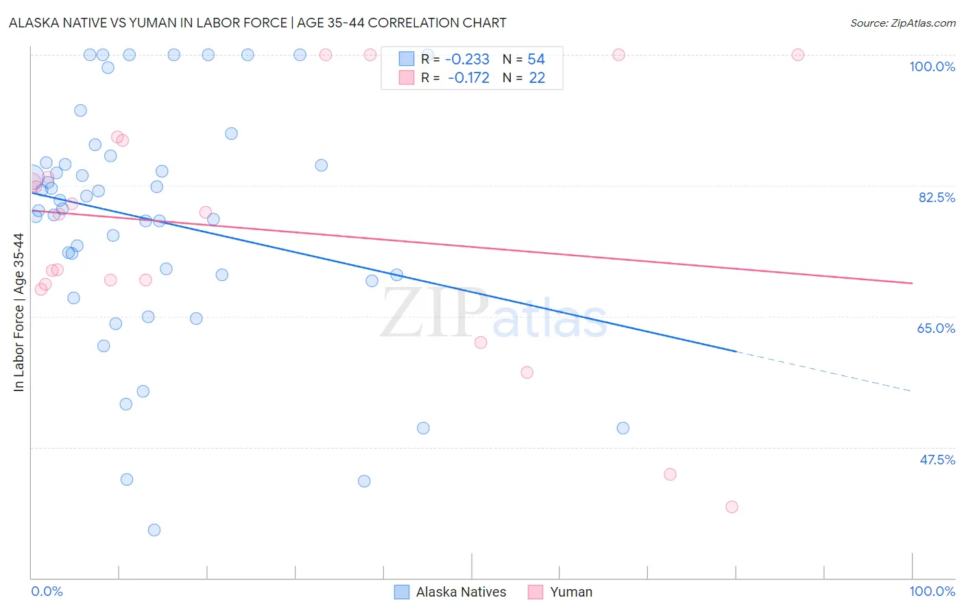 Alaska Native vs Yuman In Labor Force | Age 35-44