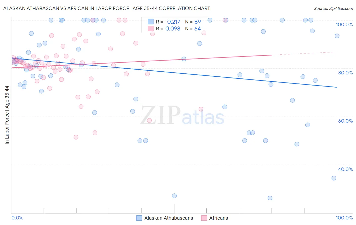 Alaskan Athabascan vs African In Labor Force | Age 35-44