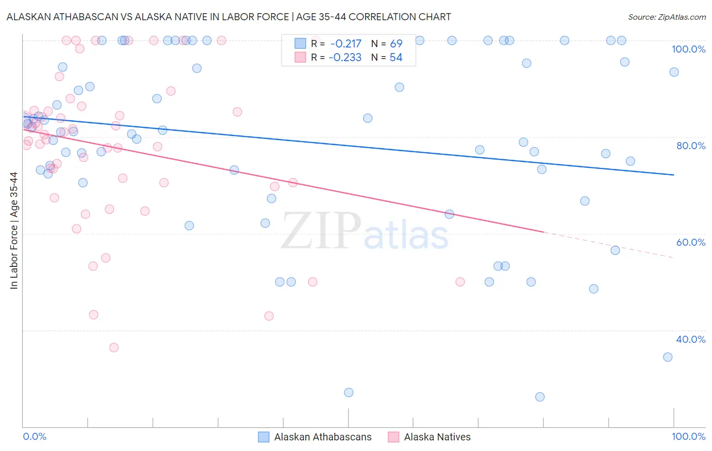 Alaskan Athabascan vs Alaska Native In Labor Force | Age 35-44