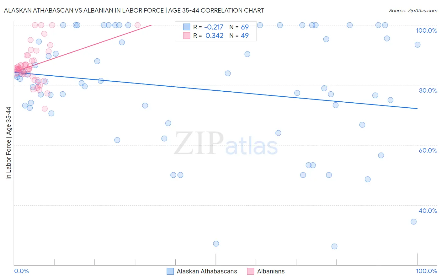 Alaskan Athabascan vs Albanian In Labor Force | Age 35-44