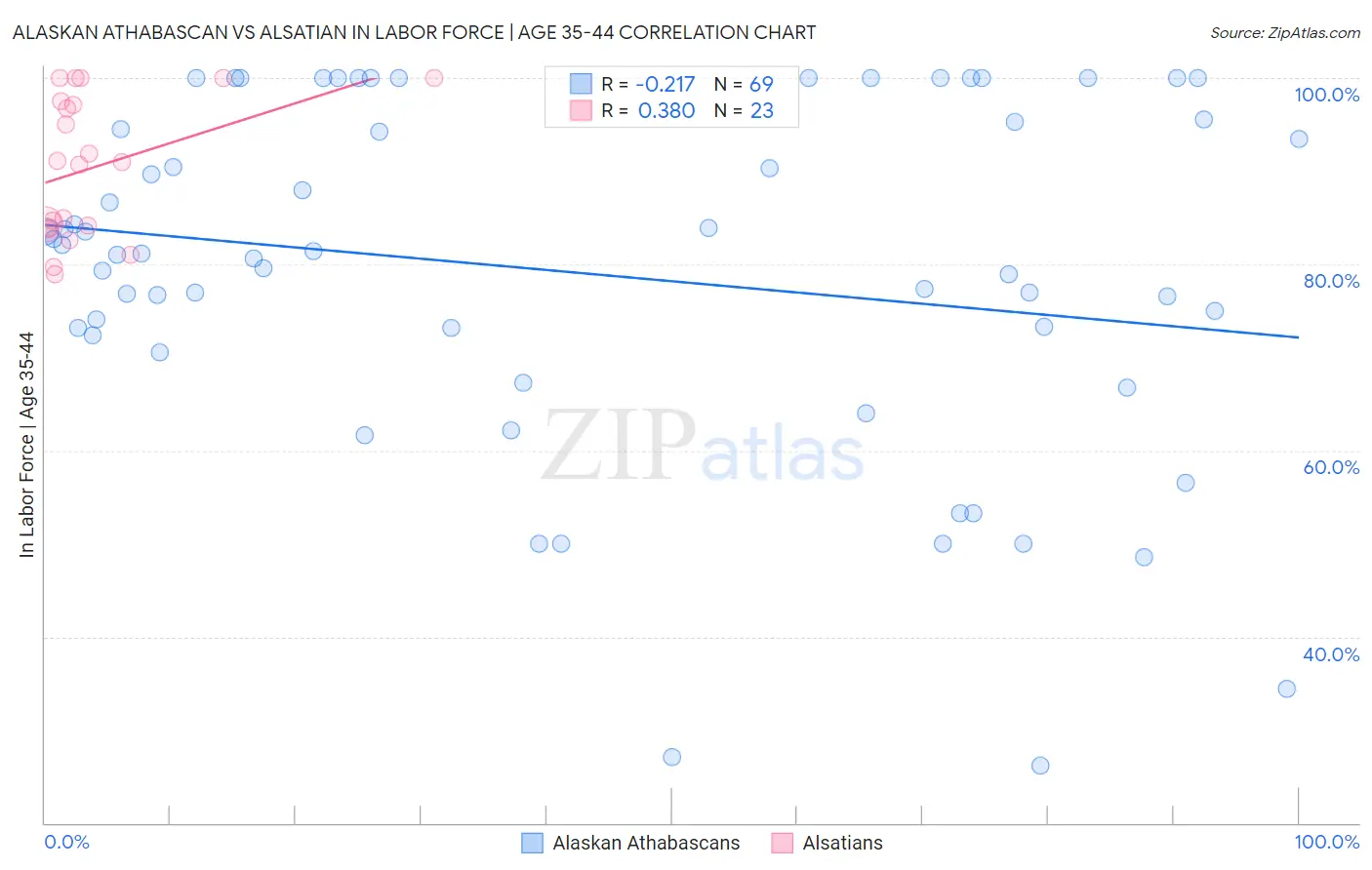 Alaskan Athabascan vs Alsatian In Labor Force | Age 35-44