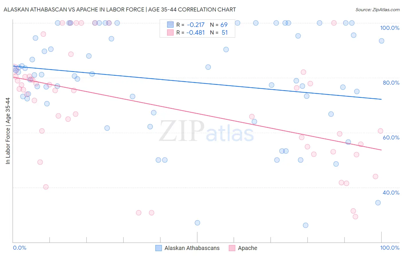 Alaskan Athabascan vs Apache In Labor Force | Age 35-44