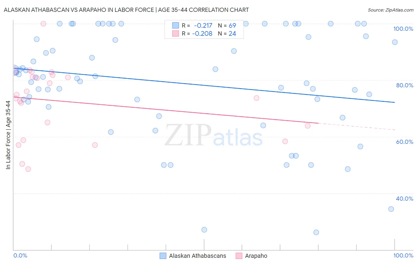 Alaskan Athabascan vs Arapaho In Labor Force | Age 35-44