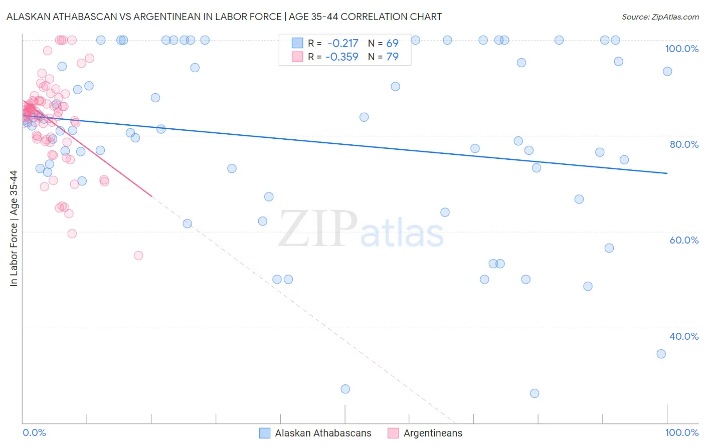 Alaskan Athabascan vs Argentinean In Labor Force | Age 35-44