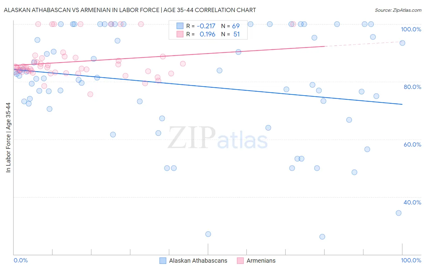 Alaskan Athabascan vs Armenian In Labor Force | Age 35-44