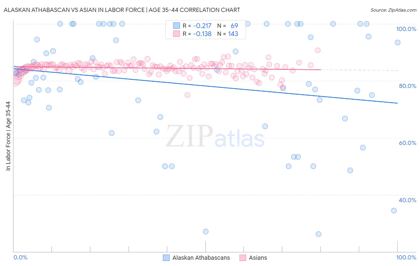 Alaskan Athabascan vs Asian In Labor Force | Age 35-44