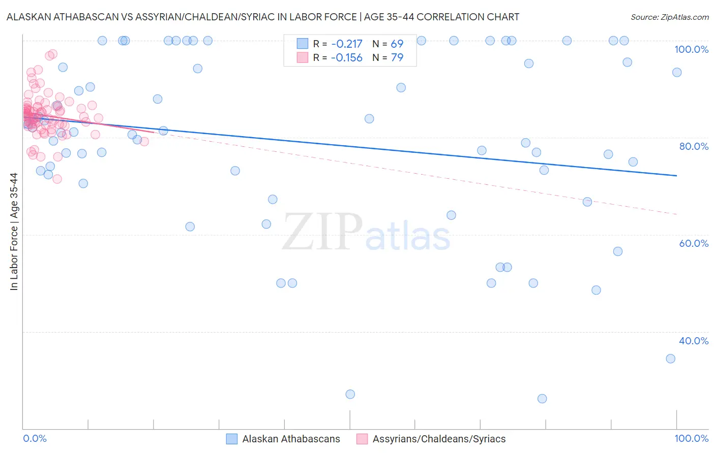Alaskan Athabascan vs Assyrian/Chaldean/Syriac In Labor Force | Age 35-44