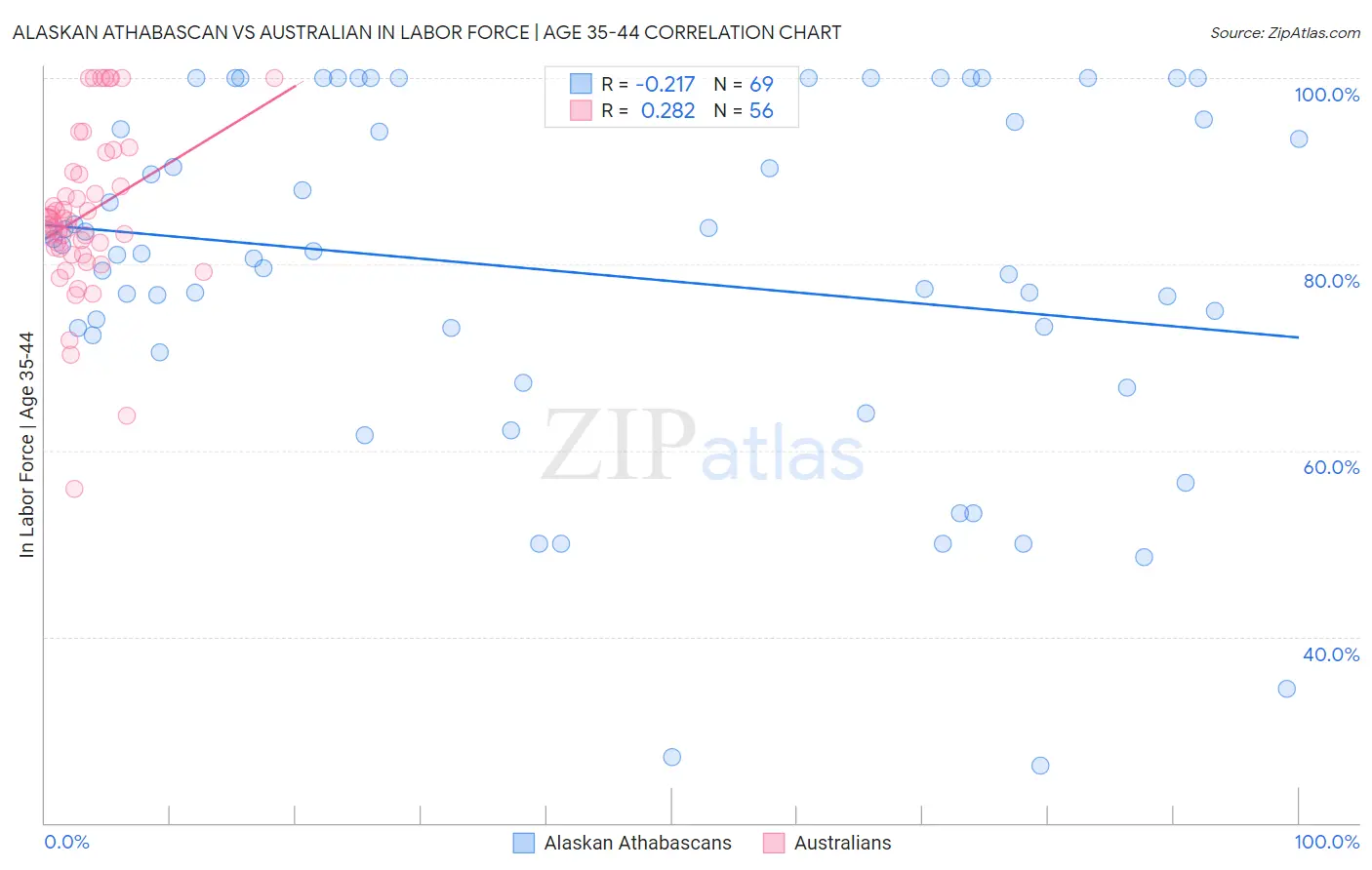 Alaskan Athabascan vs Australian In Labor Force | Age 35-44