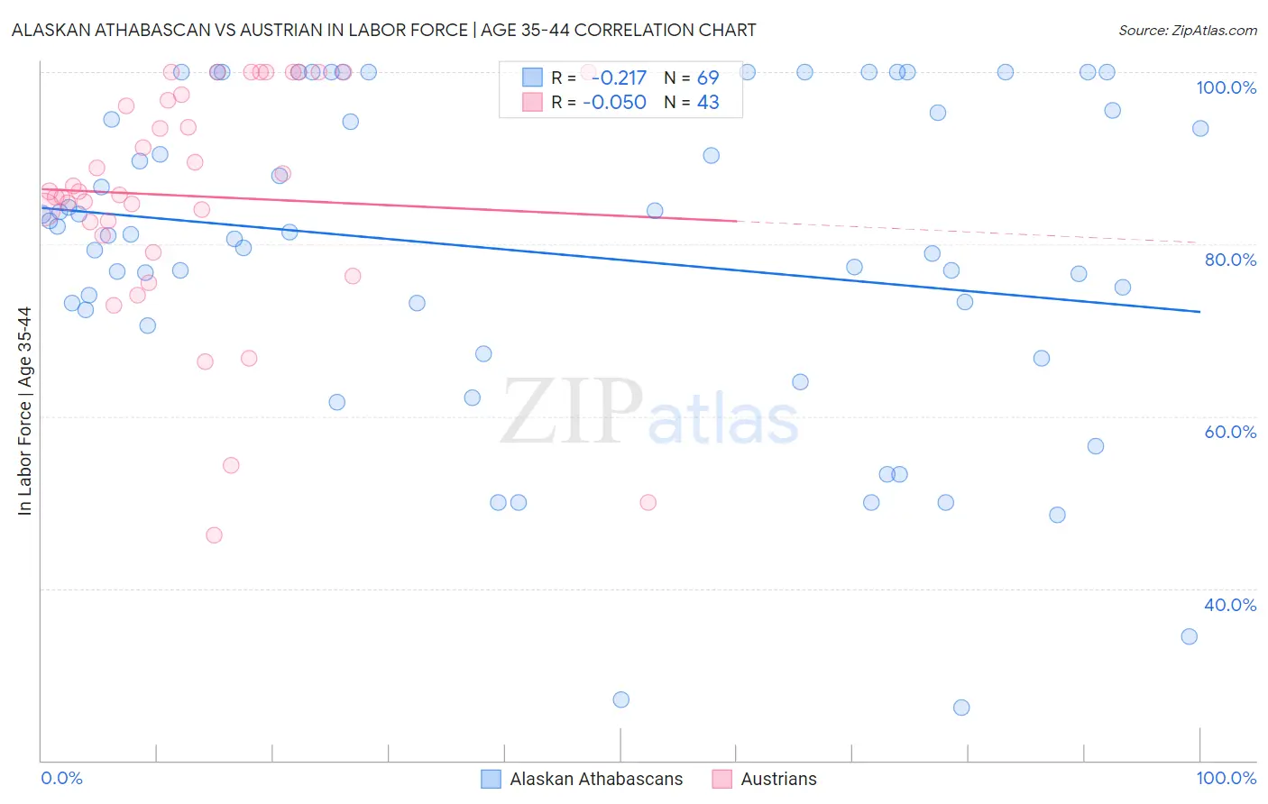 Alaskan Athabascan vs Austrian In Labor Force | Age 35-44