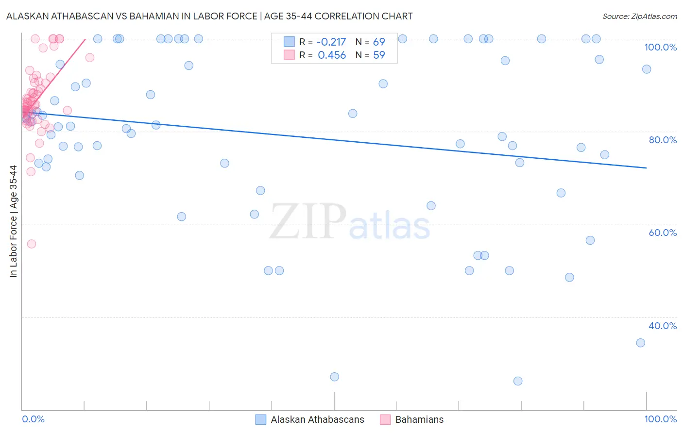 Alaskan Athabascan vs Bahamian In Labor Force | Age 35-44